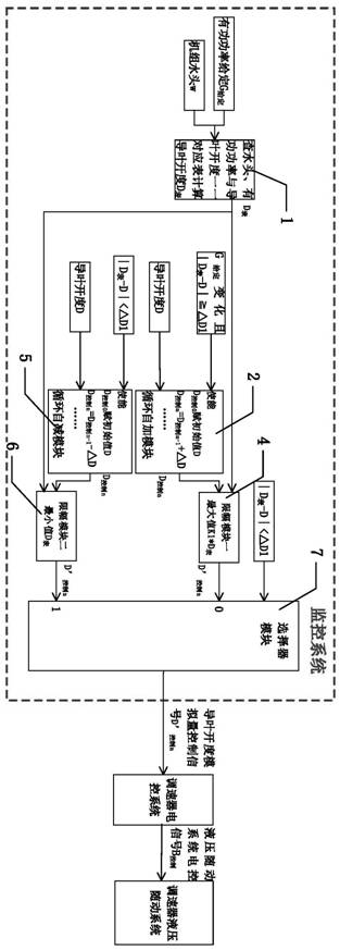 Open-loop control method and system for guide vane opening analog quantity of hydropower station monitoring system