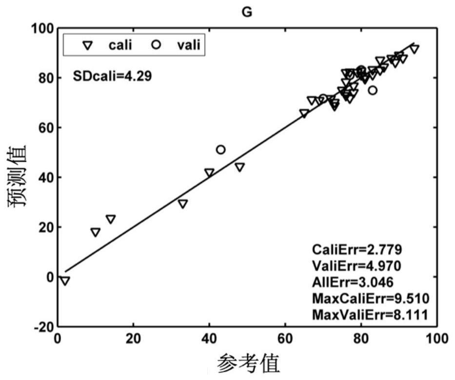 A rapid measurement method for coal caking index and colloidal layer index