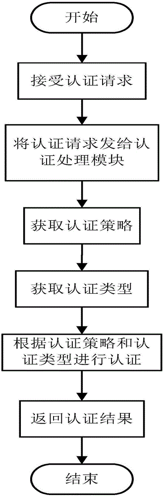 Authentication method and apparatus