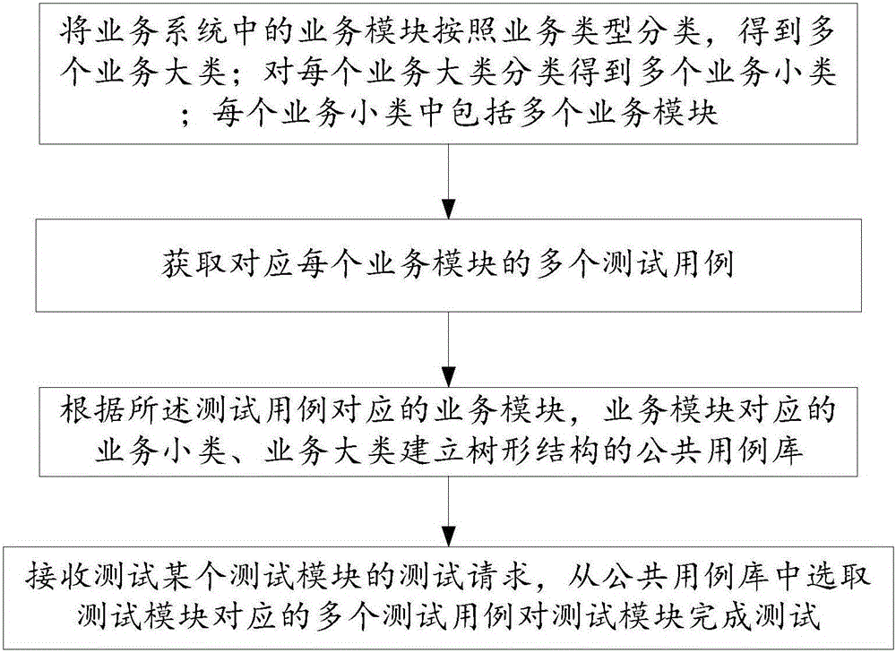 Test case reuse method and system