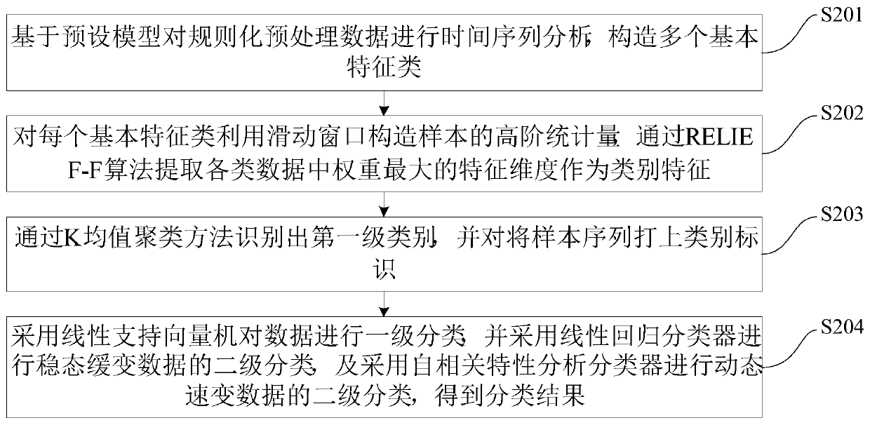 Aircraft telemetry data feature extraction and hierarchical classification method and device