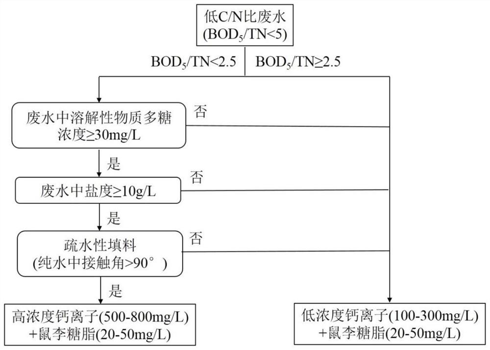 A method of calcium ion regulating biofilm method to treat low c/n ratio wastewater and quickly form a film