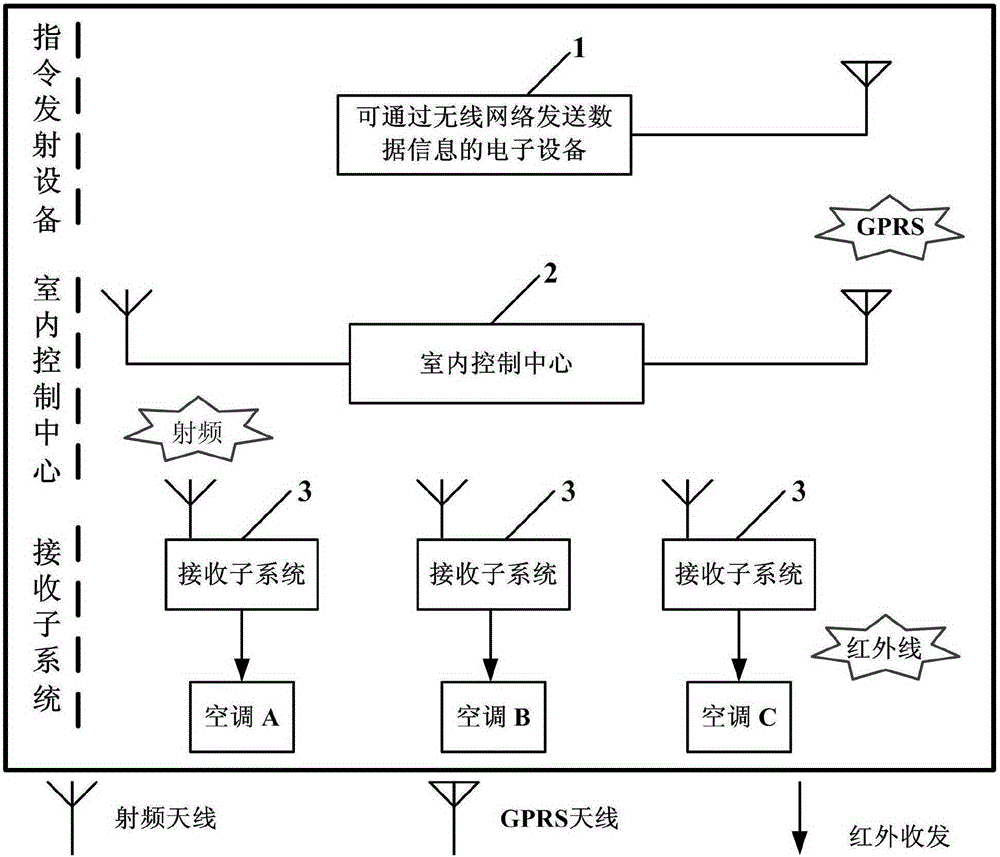 Air conditioner networking control device based on wireless network