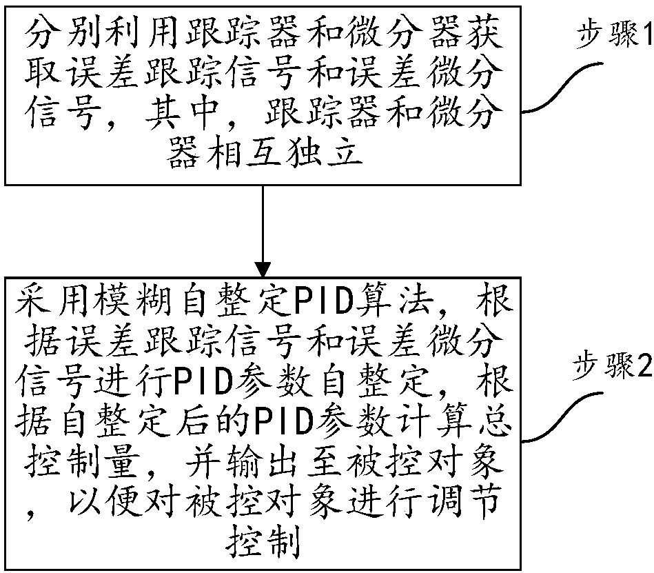 Fuzzy self-tuning PID control method and system