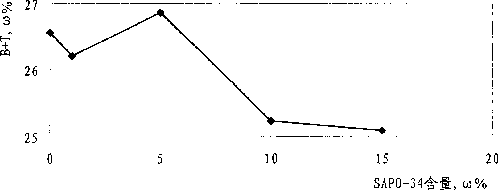 Hydrocarbon reforming catalyst containing molecular sieve