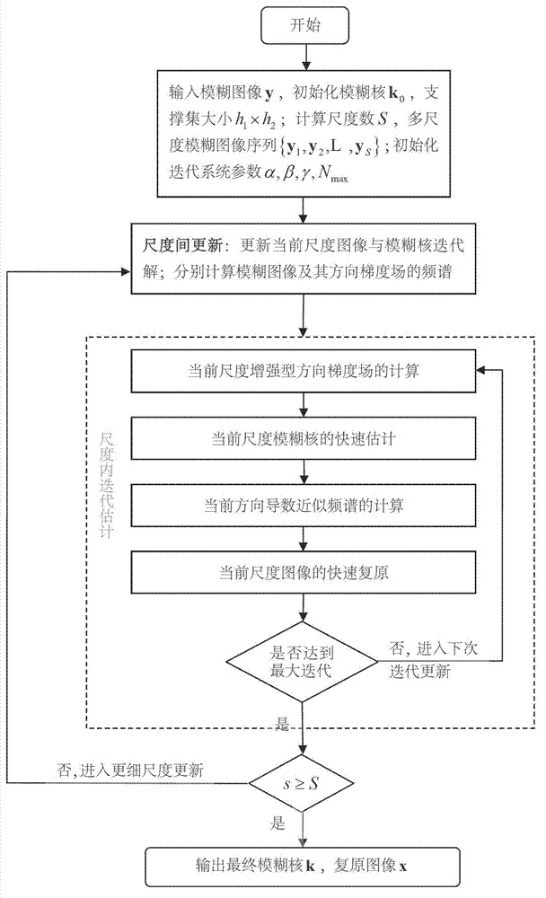 Blurring kernel multi-scale iteration estimation method using directional derivative of image local structure