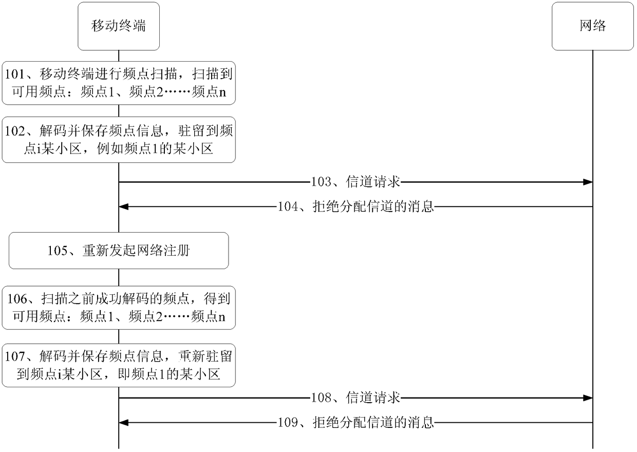 Network registration method, device and mobile terminal