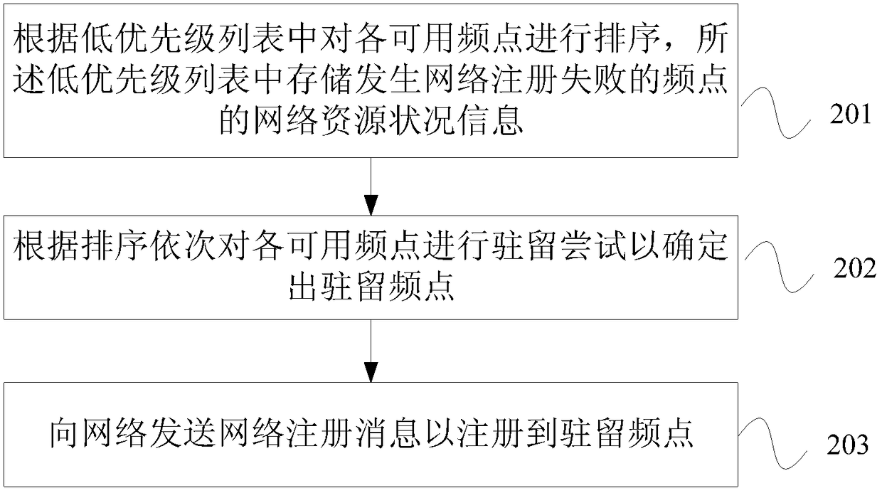 Network registration method, device and mobile terminal