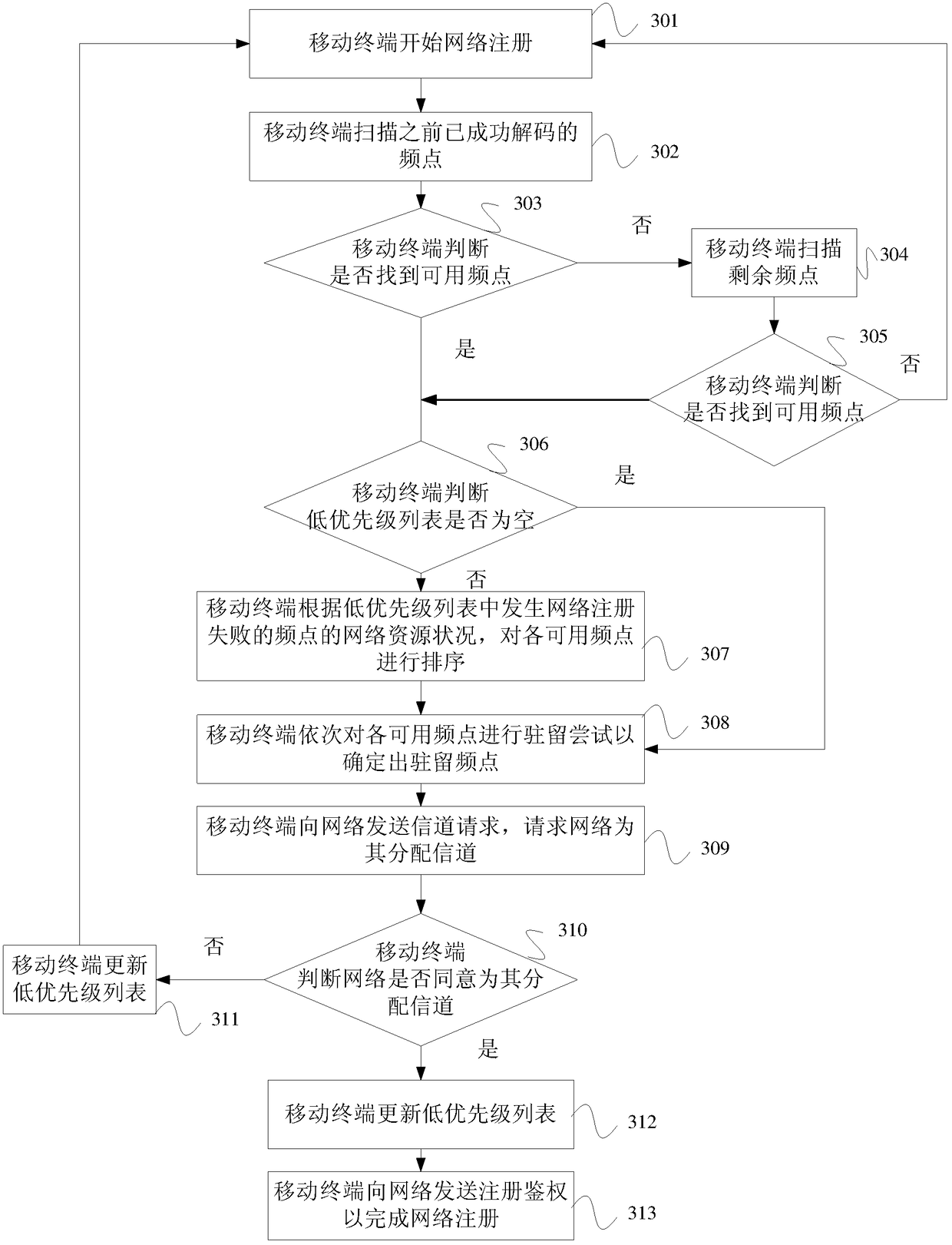 Network registration method, device and mobile terminal