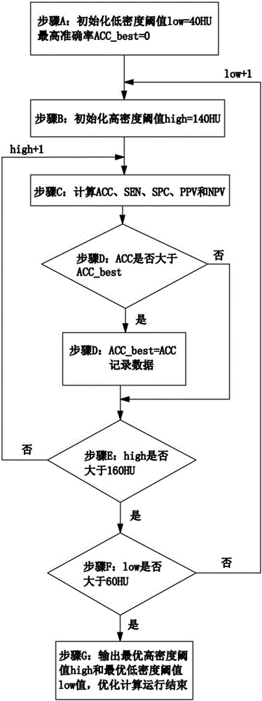 Thyroid CT image abnormal density detection method