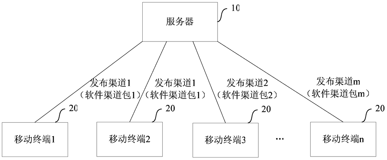 A software channel package update method, management method and device