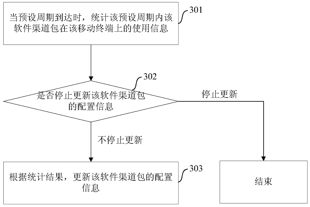 A software channel package update method, management method and device