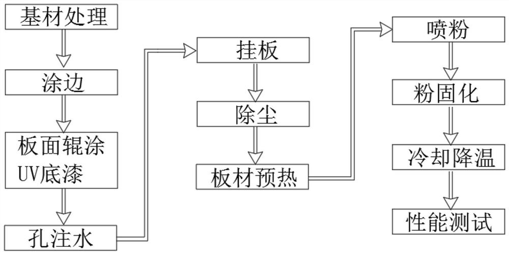 Wood base material powder coating method