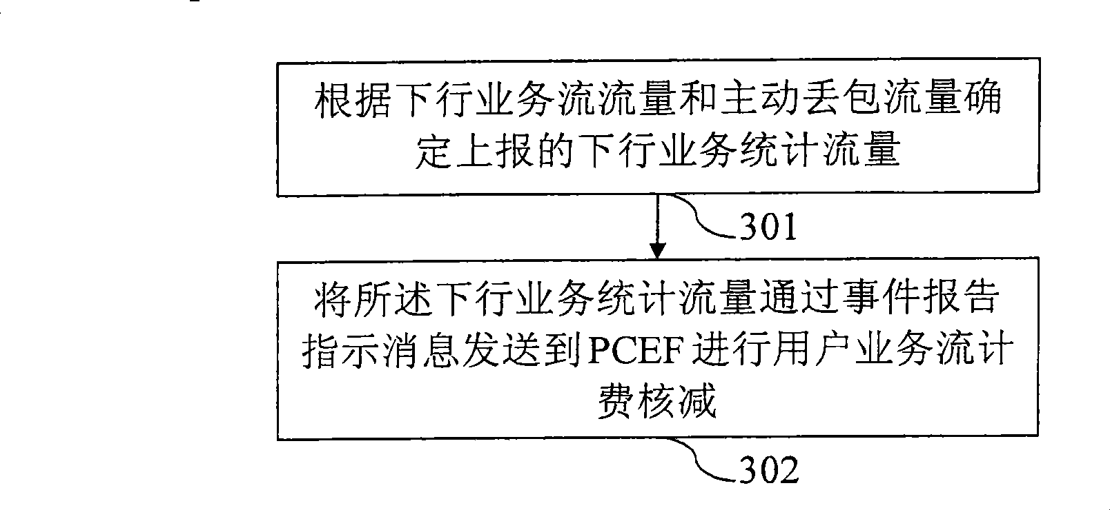 Reduction method and apparatus for user service flow accounting