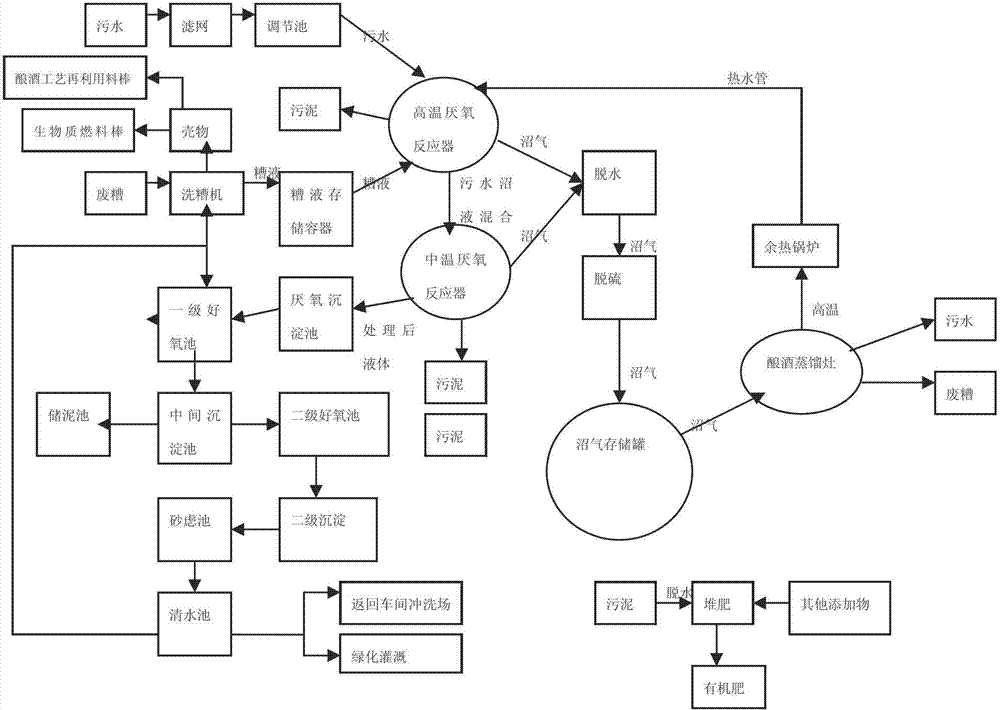 Comprehensive treatment and resource recycling method for wine brewing wastes