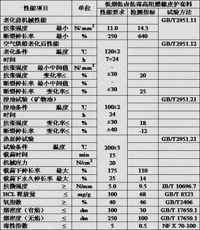 Low-smoke, low-halogen, low-toxicity and high flame-retardant rubber-sheathed flexible cable for coal mines