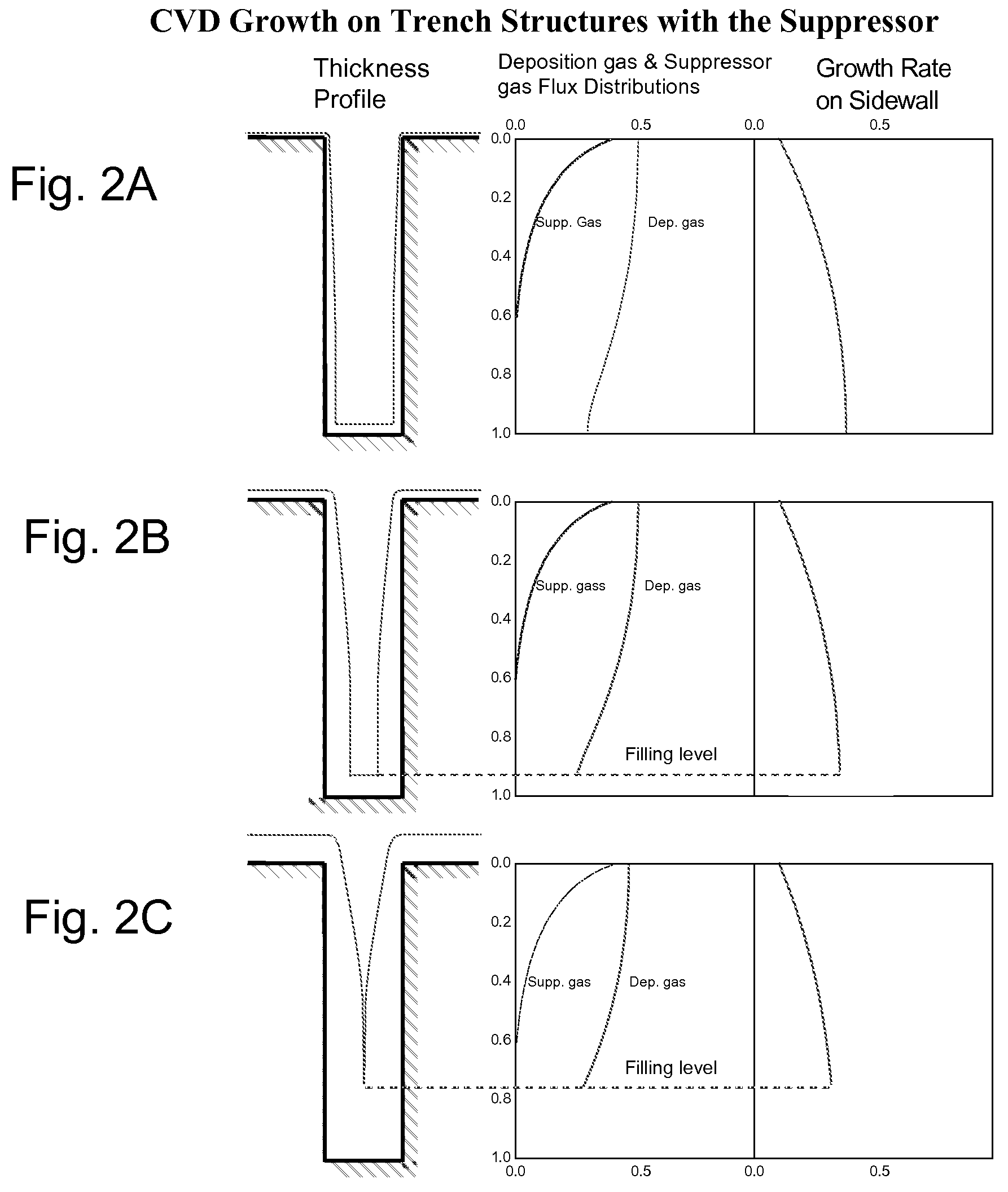 Methods for coating and filling high aspect ratio recessed features