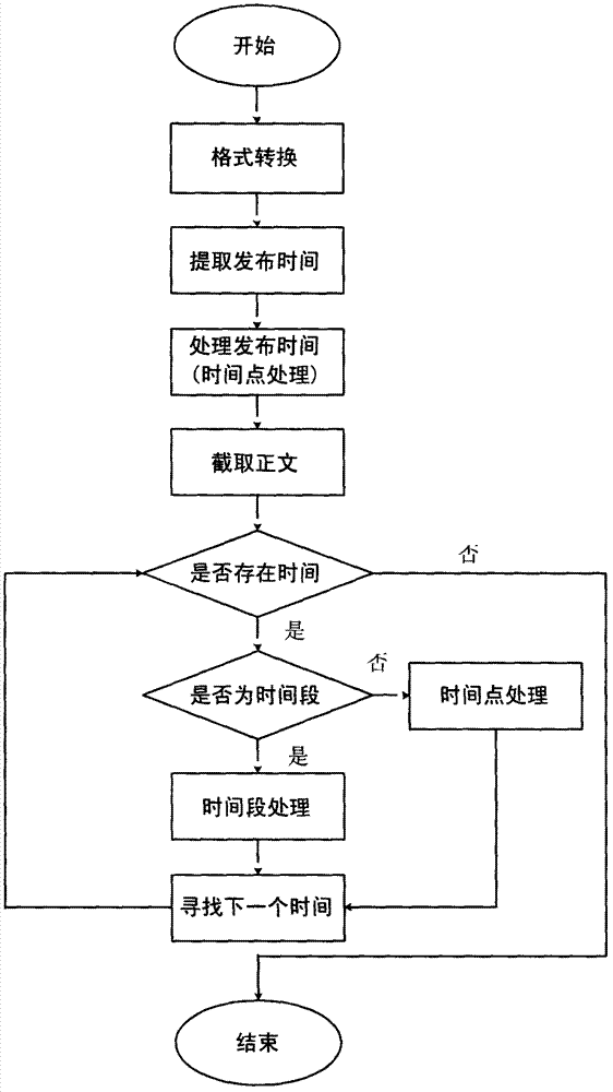 Method of activity notice text recognition and transforming automatically into calendar term