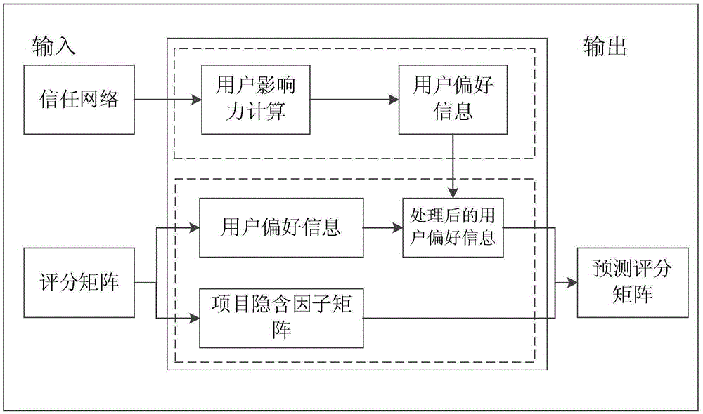 Recommendation method combining multi-class untrust relation based on collaborative filtering
