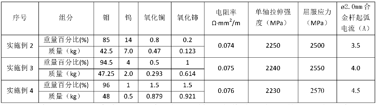 Rare earth, molybdenum and tungsten alloy used for cutting wires and preparing method thereof