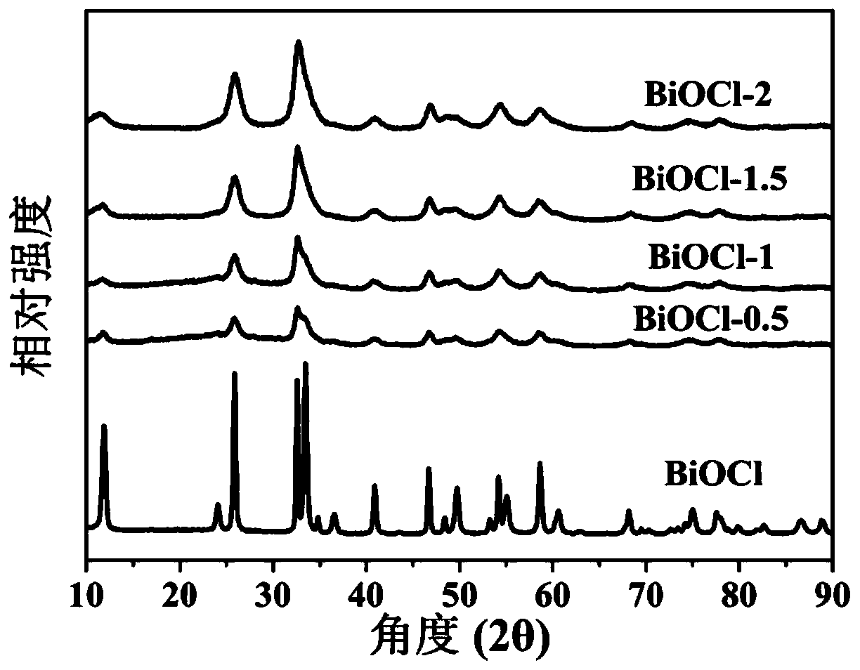 Method for preparing BiOCl with adjustable thickness at room temperature