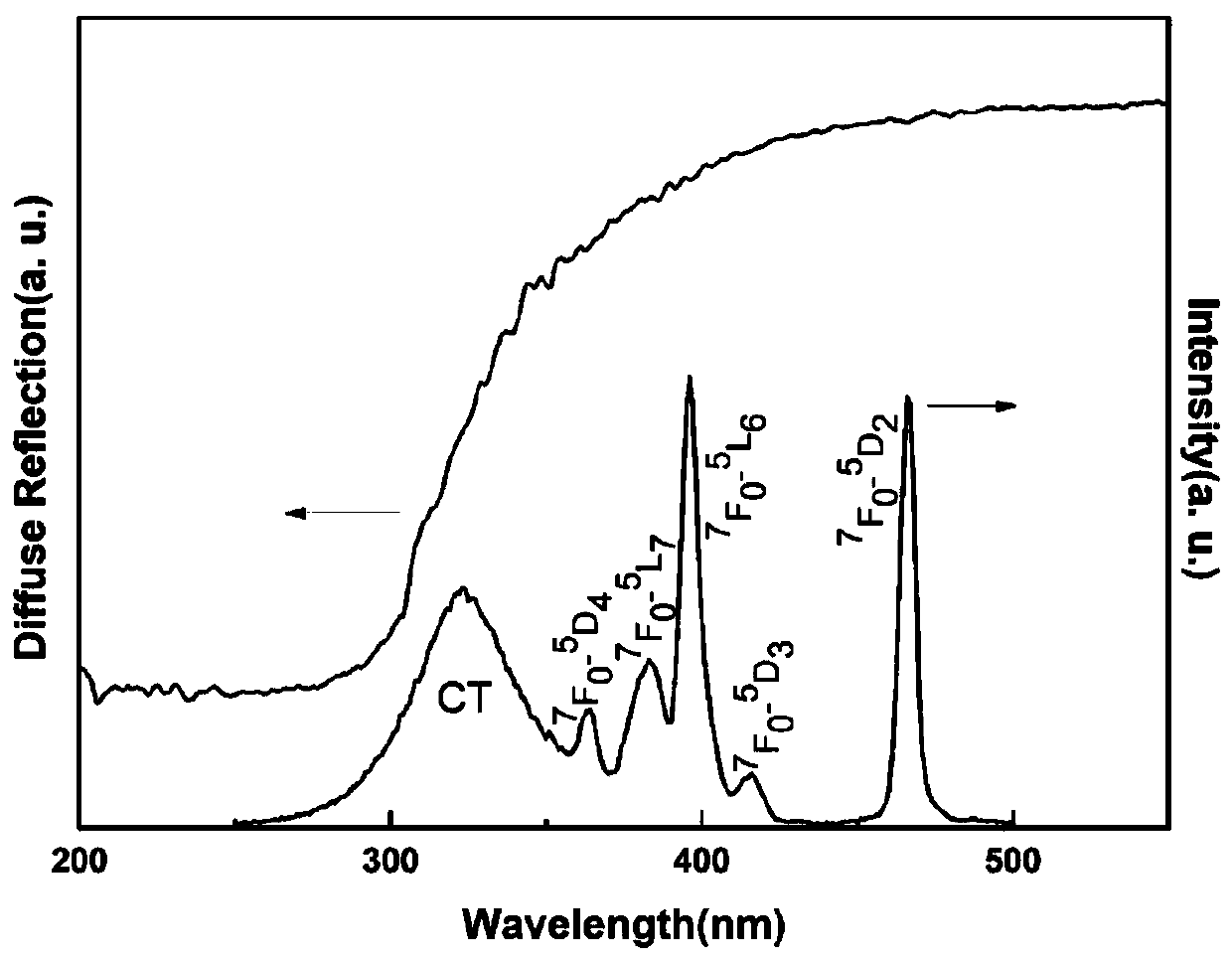 Europium-doped barium magnesium niobate red fluorescent powder and preparation method thereof