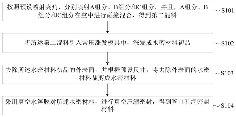 Pipe orifice hole sealing material and preparation method thereof, and sealing method