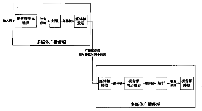 Multimedia stream synchronization caching method and system