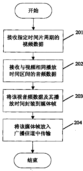 Multimedia stream synchronization caching method and system