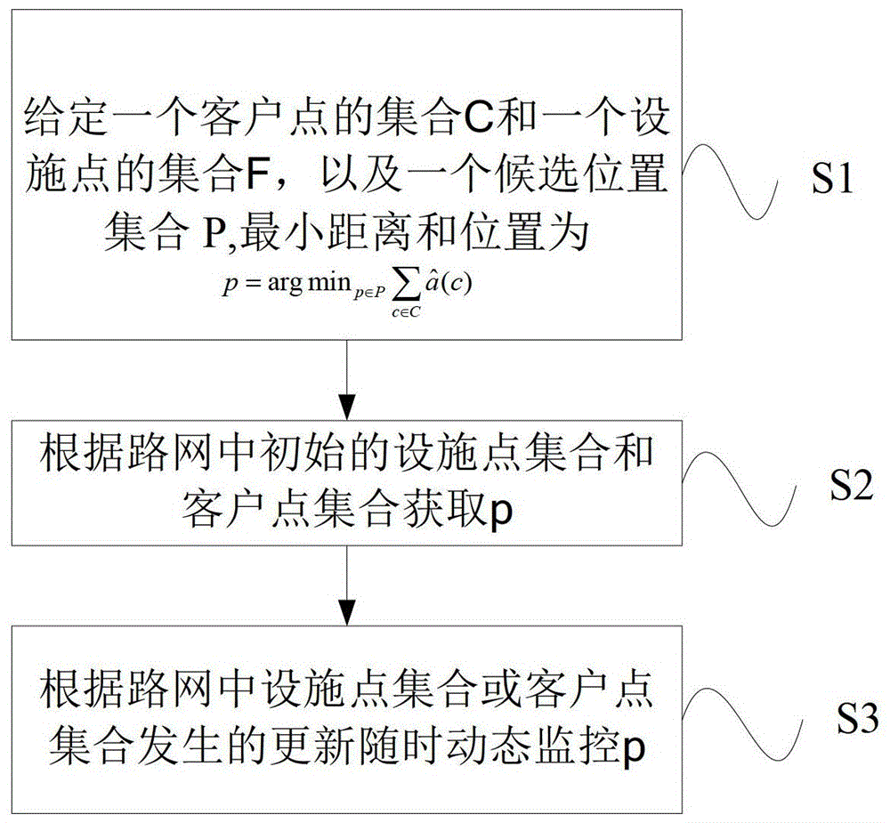 Dynamic monitoring method and system for querying minimum distance and position