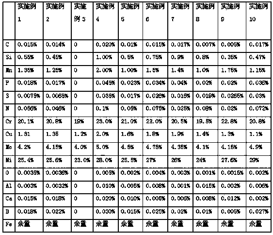 A kind of super austenitic stainless steel and preparation method thereof