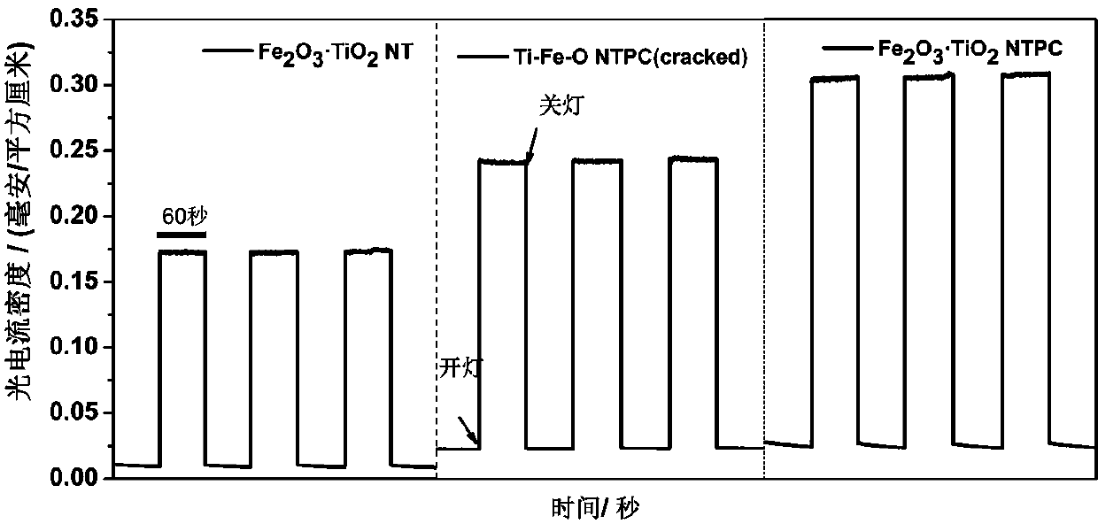 A kind of preparation method of highly periodic ti-fe alloy oxide photonic crystal electrode