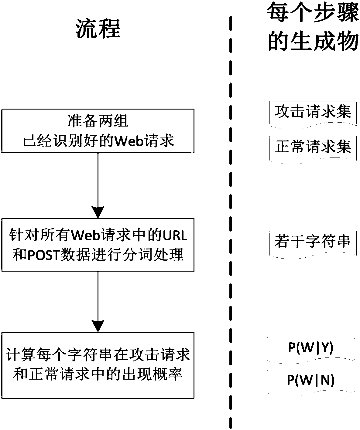 Web attack identification method and device
