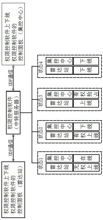 Multi-radar remote monitoring data platform and monitoring implementation method thereof