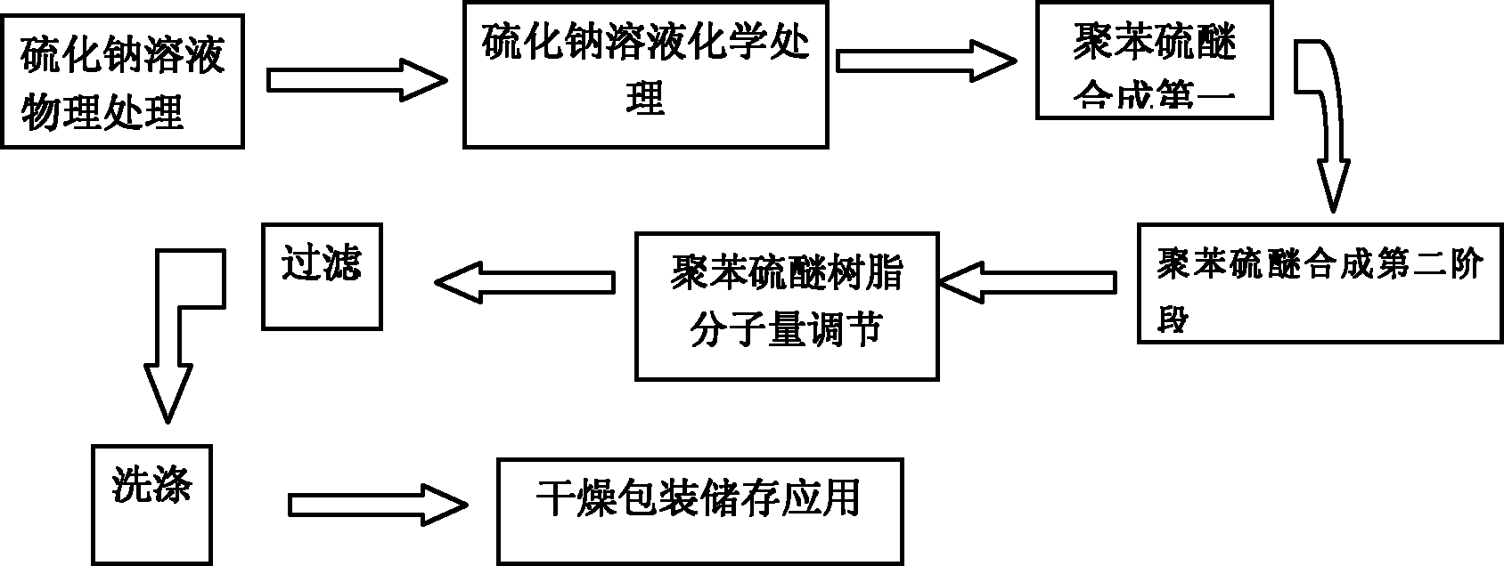 Synthesis process for polyphenylene sulfide resin
