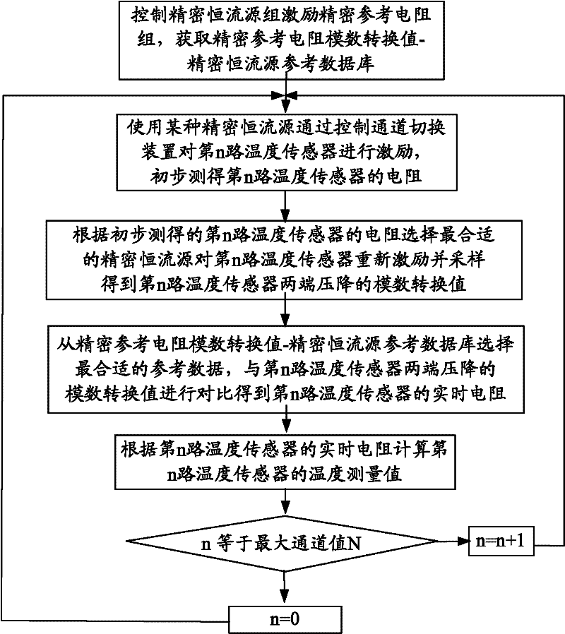 Temperature measuring device and temperature measuring method thereof