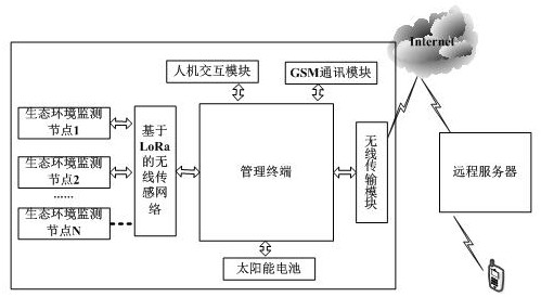 Lake management system based on LoRa technology