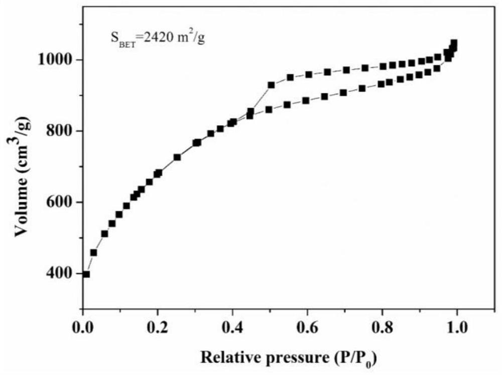 Preparation method of nitrogen-doped porous carbon material