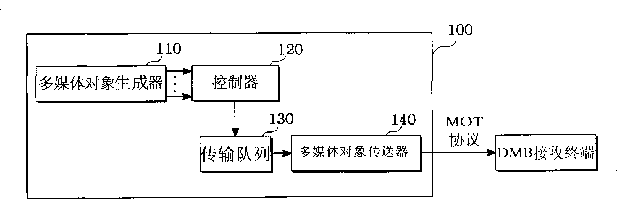 Apparatus and method for transmitting multimedia objects in digital multimedia broadcasting