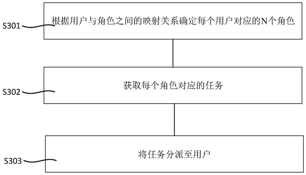 Multi-role personnel arrangement and task assignment method, device and system
