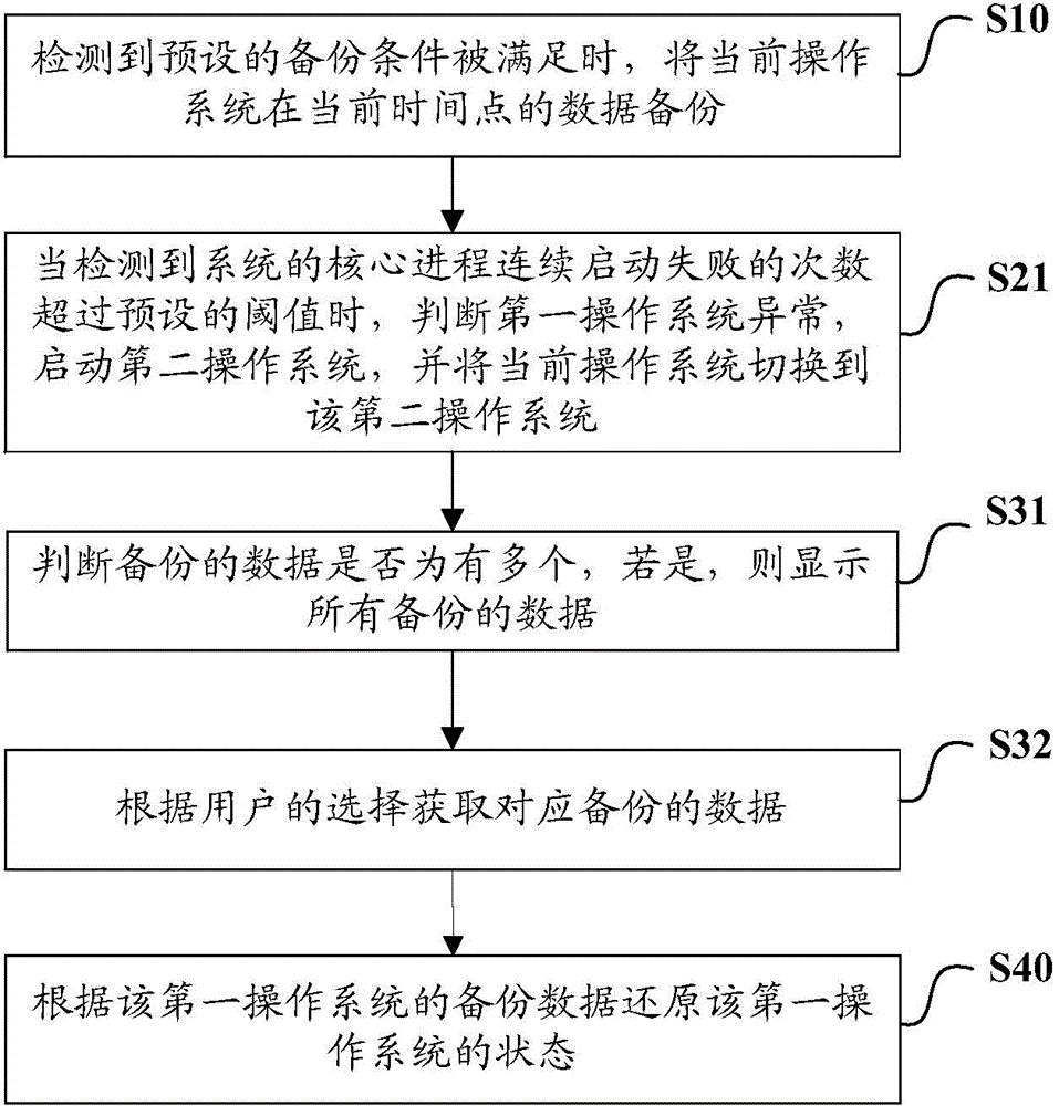 Mobile terminal and system restoring method and system restoring device thereof
