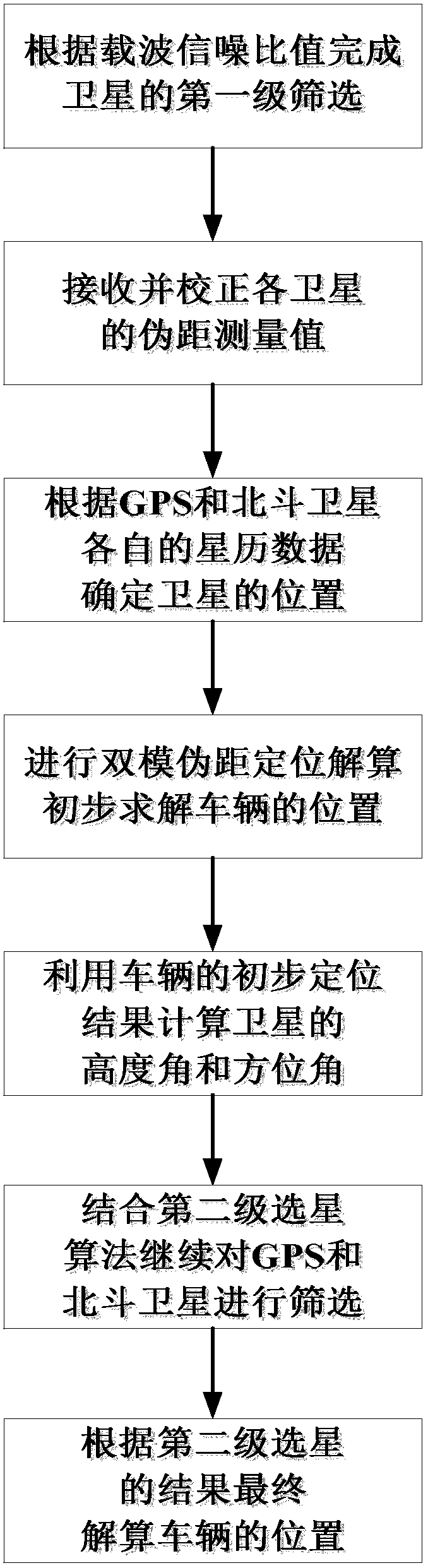 Vehicle rapid optimizing satellite selection positioning method based on GPS and Beidou double constellations