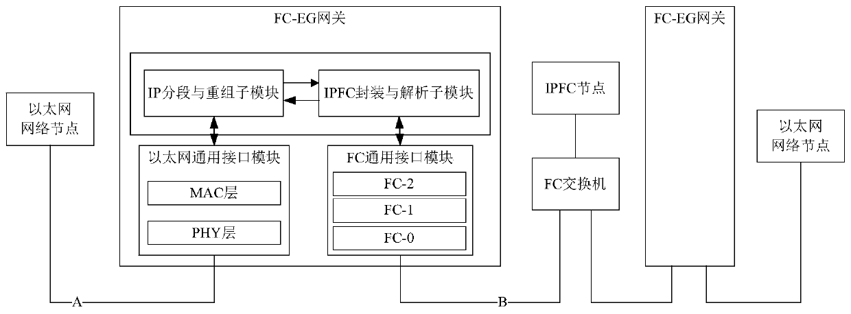 Communication conversion method between fc-eg gateway, fiber channel and ethernet