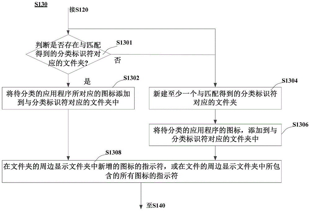 Method and device for classifying application programs of electronic equipment and electronic equipment
