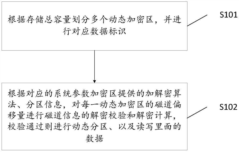 Medical data storage partitioning and data reading method and system