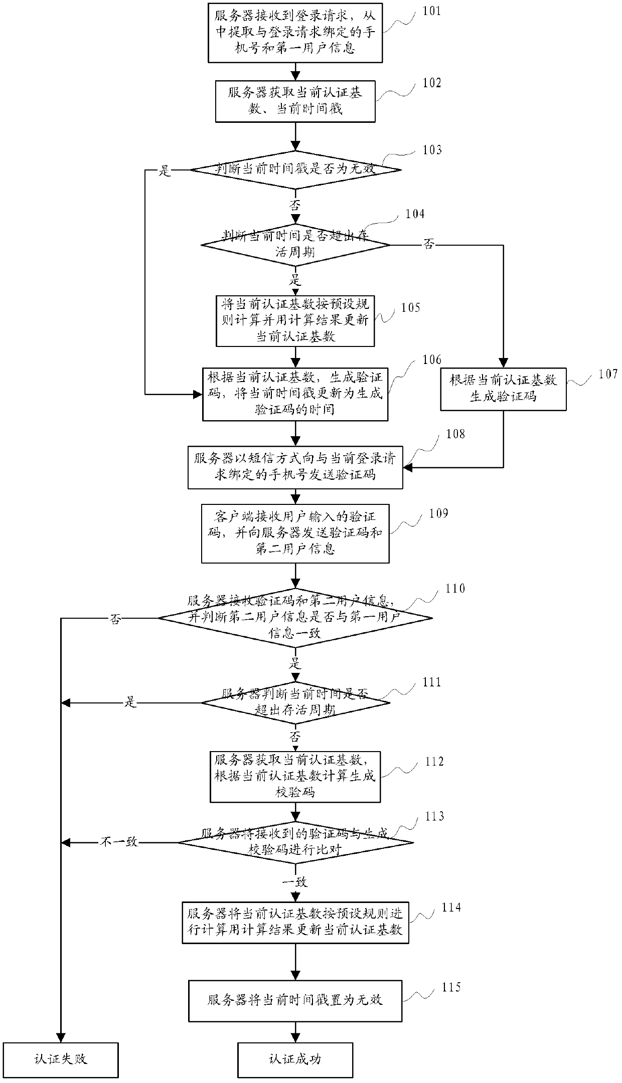 Short-message-based authentication method, system and device