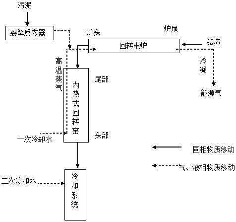 A method of using sludge to prepare energy gas and simultaneously detoxifying chromium slag