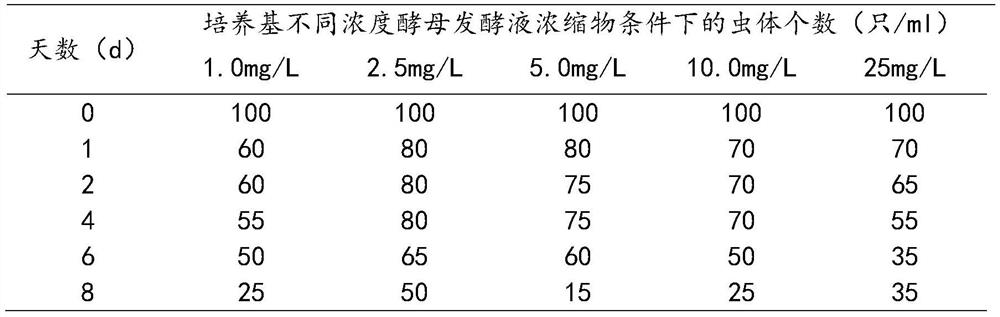 A kind of culture medium and culture method for long-term and continuous culture of deuterostomum