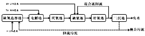 Based on the improved aao sewage nitrogen and phosphorus removal device and process