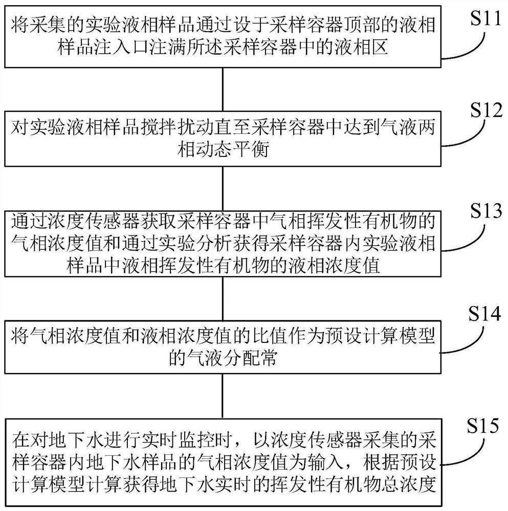 Volatile organic compound on-line monitoring method and system